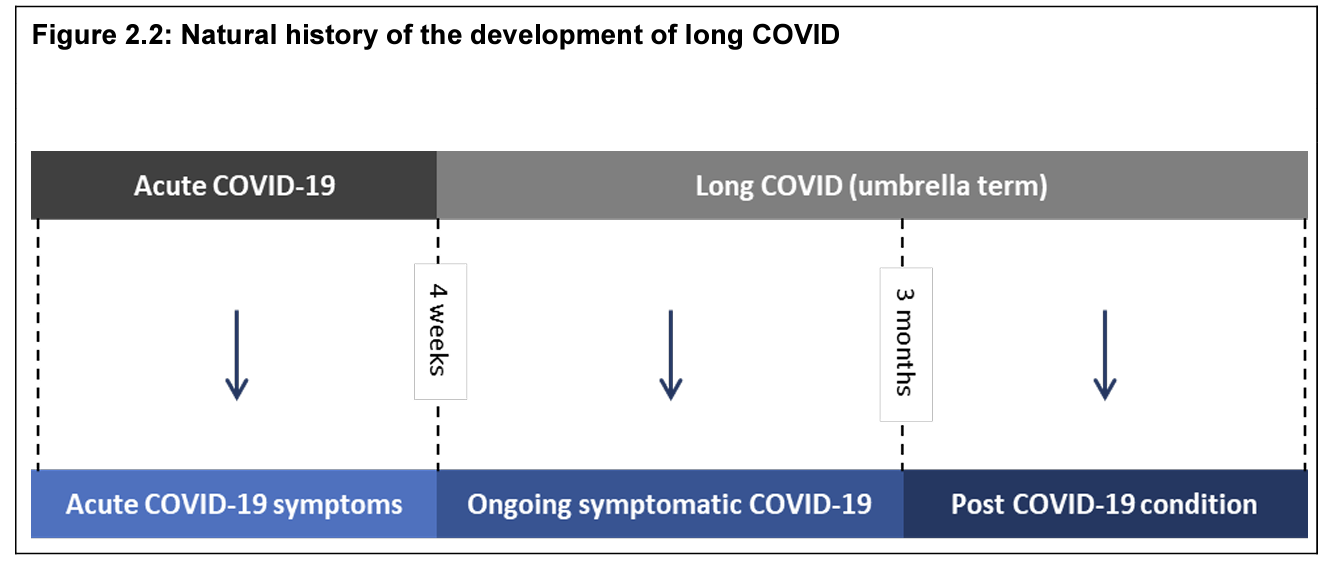 Chart showing how long COVID develops after acute COVID-19 infection.