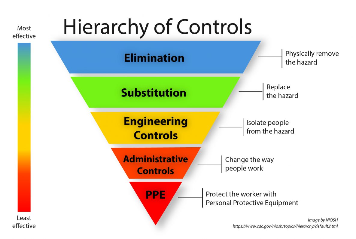 Hierarchy of hazard controls