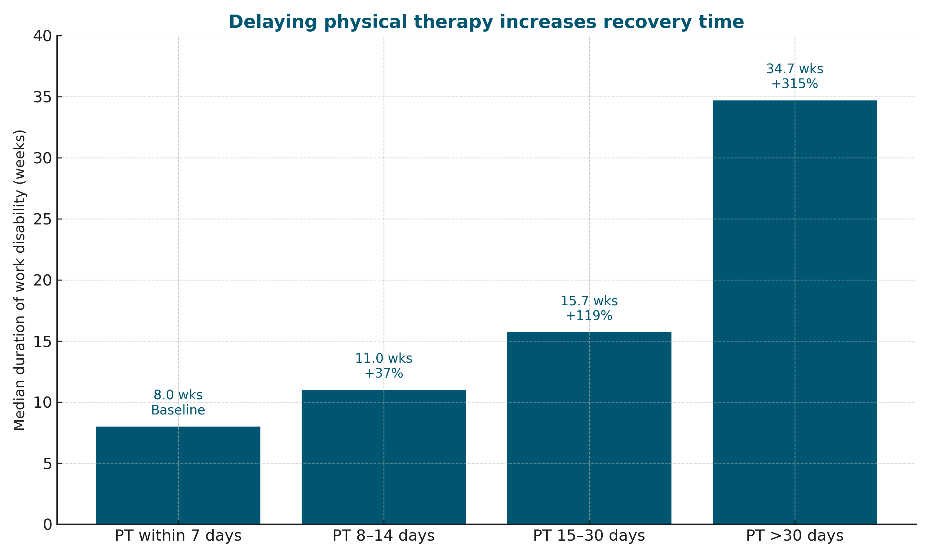 Bar chart showing how delays in physical therapy after low back injury increase recovery time. Workers who started PT within 7 days recovered in 8 weeks; delays beyond 30 days extended recovery to nearly 35 weeks.