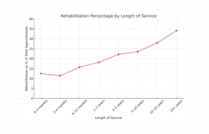 Line graph showing the percentage of rehabilitation appointments by employee length of service. The proportion begins low and increases steadily, reaching its highest level in the 20+ years group.